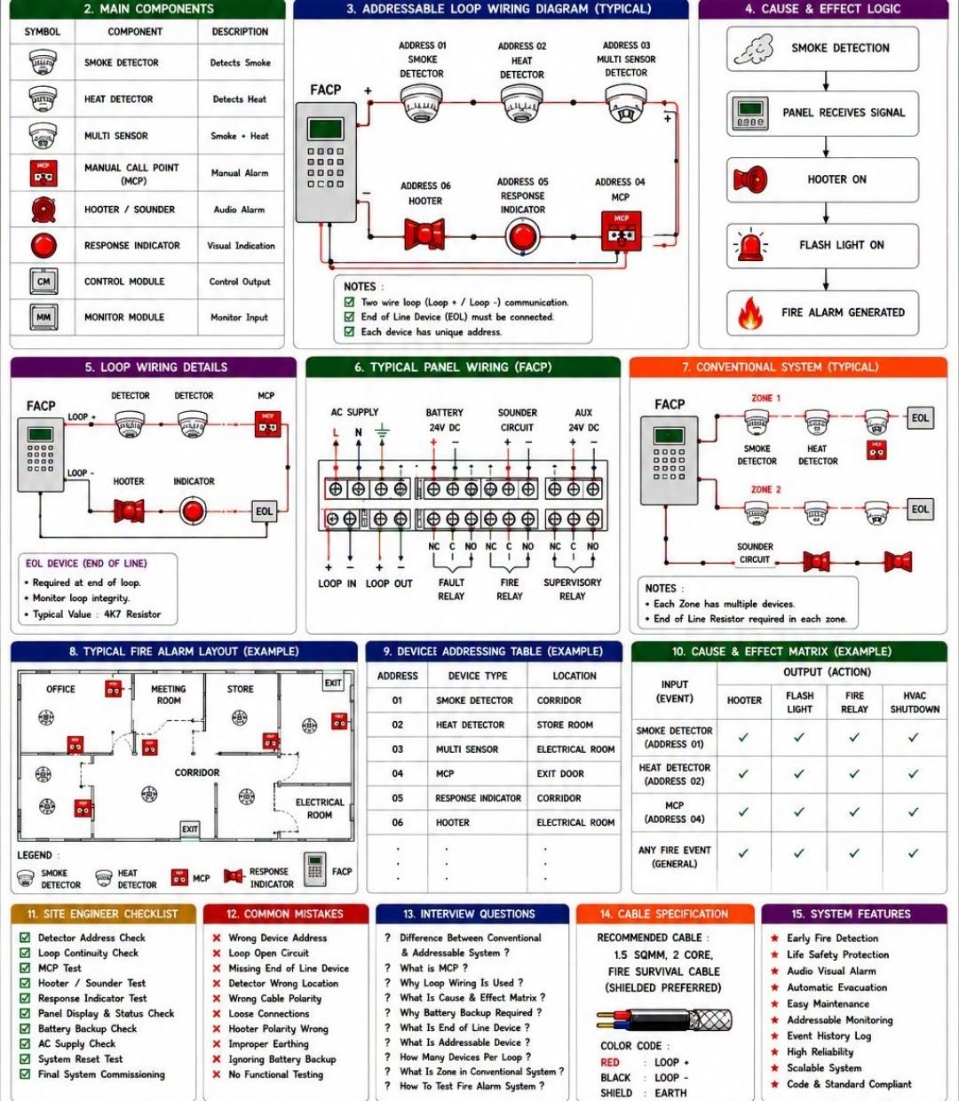 Fire alarm system wiring diagram and loop design reference