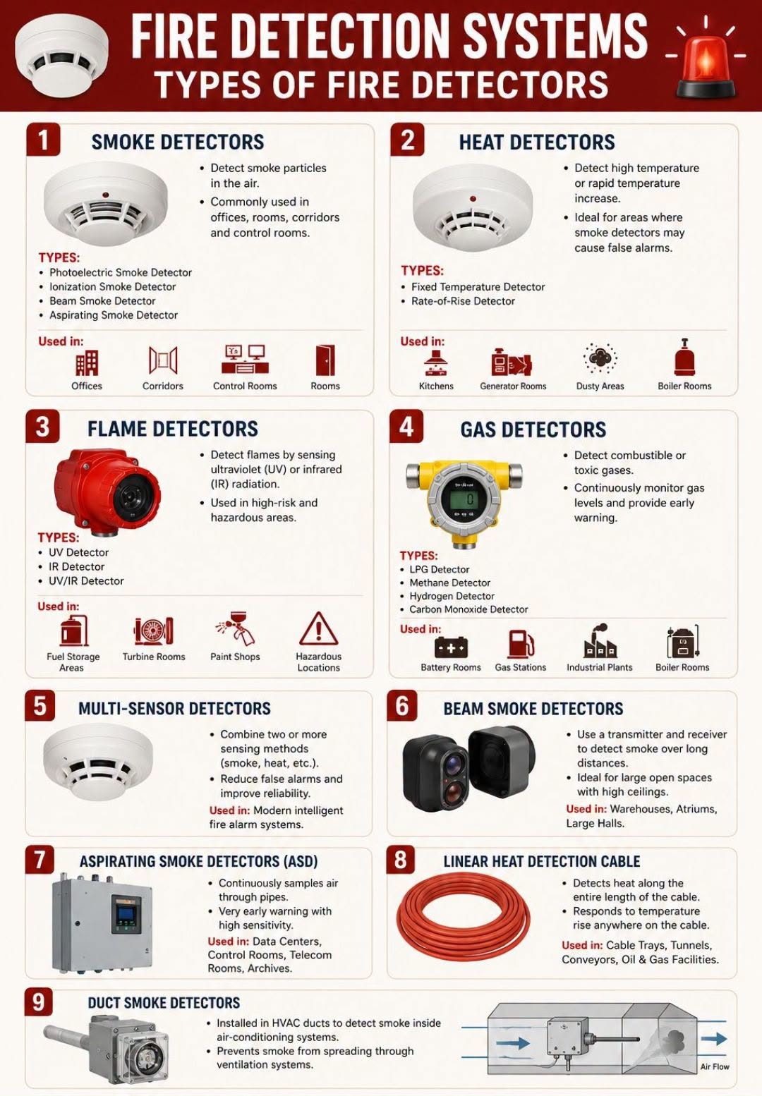 Fire detection systems and types of fire detectors reference