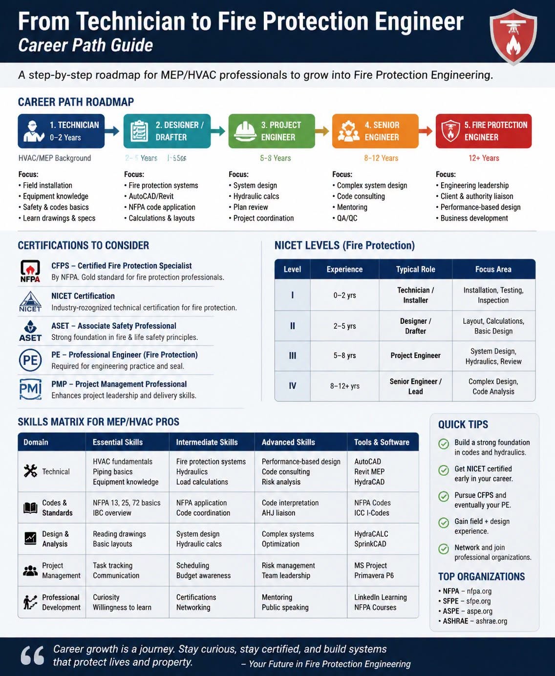 From technician to fire protection engineer career path guide