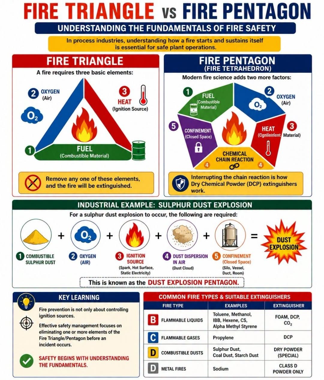 Fire triangle versus fire pentagon fundamentals of fire safety