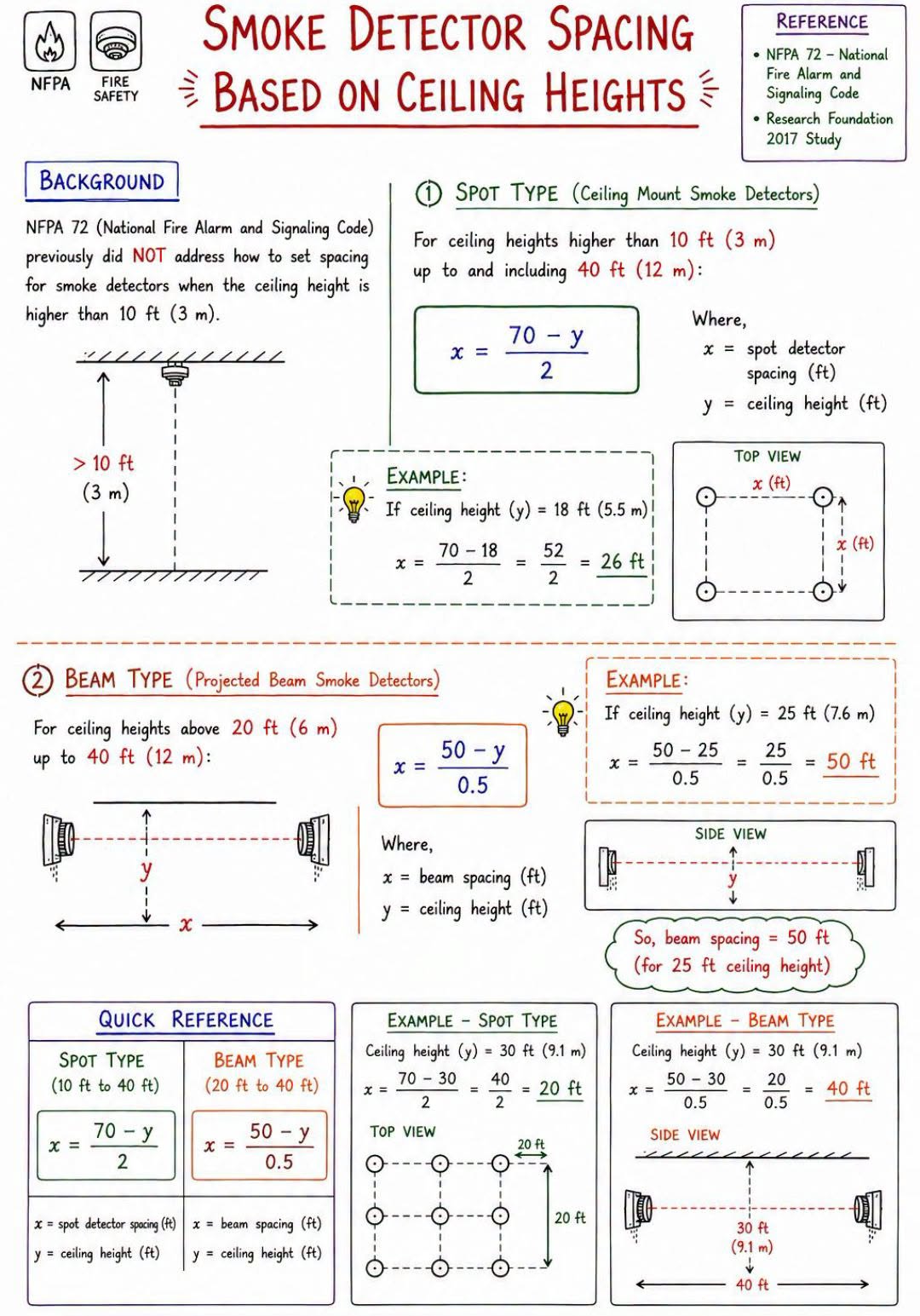 Smoke detector spacing based on ceiling heights reference diagram